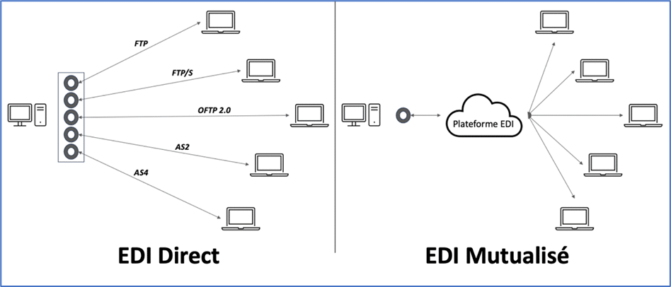 Qu'est-ce que l'EDI direct ? 2